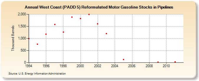 West Coast (PADD 5) Reformulated Motor Gasoline Stocks in Pipelines (Thousand Barrels)