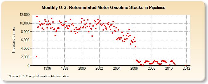 U.S. Reformulated Motor Gasoline Stocks in Pipelines (Thousand Barrels)