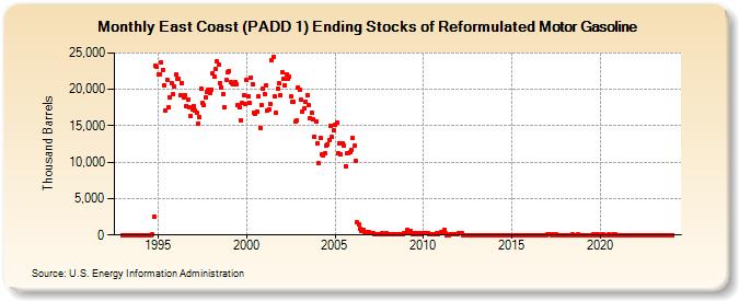 East Coast (PADD 1) Ending Stocks of Reformulated Motor Gasoline (Thousand Barrels)