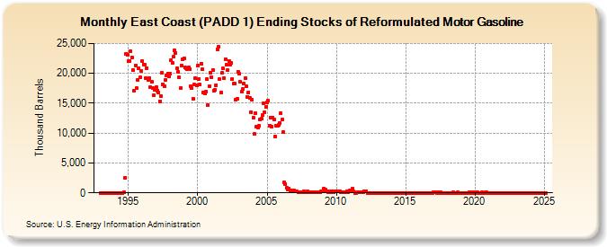 East Coast (PADD 1) Ending Stocks of Reformulated Motor Gasoline (Thousand Barrels)