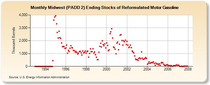 Midwest (PADD 2) Ending Stocks of Reformulated Motor Gasoline (Thousand Barrels)