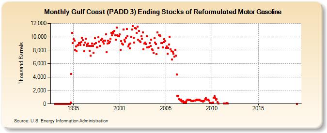 Gulf Coast (PADD 3) Ending Stocks of Reformulated Motor Gasoline (Thousand Barrels)
