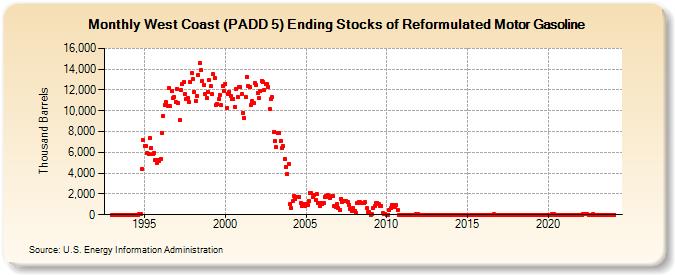 West Coast (PADD 5) Ending Stocks of Reformulated Motor Gasoline (Thousand Barrels)