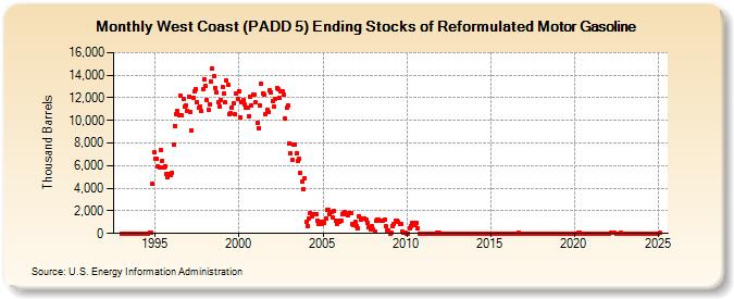 West Coast (PADD 5) Ending Stocks of Reformulated Motor Gasoline (Thousand Barrels)