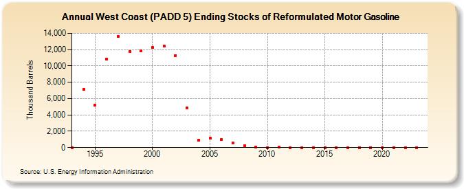 West Coast (PADD 5) Ending Stocks of Reformulated Motor Gasoline (Thousand Barrels)