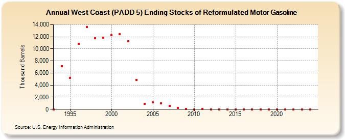 West Coast (PADD 5) Ending Stocks of Reformulated Motor Gasoline (Thousand Barrels)