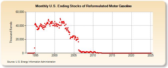 U.S. Ending Stocks of Reformulated Motor Gasoline (Thousand Barrels)