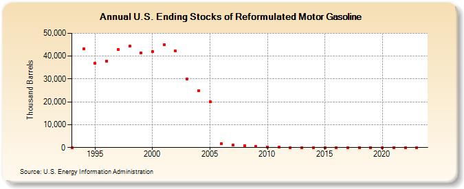 U.S. Ending Stocks of Reformulated Motor Gasoline (Thousand Barrels)