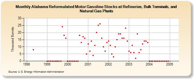 Alabama Reformulated Motor Gasoline Stocks at Refineries, Bulk Terminals, and Natural Gas Plants (Thousand Barrels)