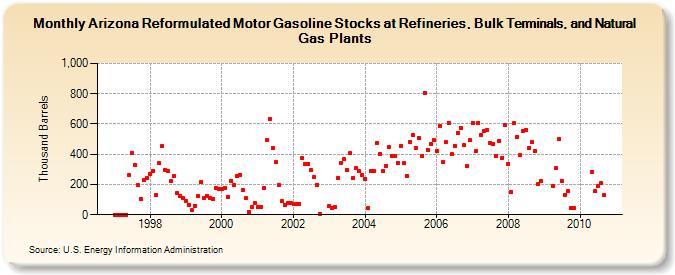 Arizona Reformulated Motor Gasoline Stocks at Refineries, Bulk Terminals, and Natural Gas Plants (Thousand Barrels)