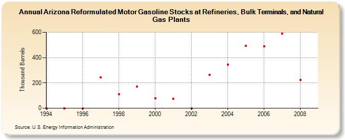 Arizona Reformulated Motor Gasoline Stocks at Refineries, Bulk Terminals, and Natural Gas Plants (Thousand Barrels)