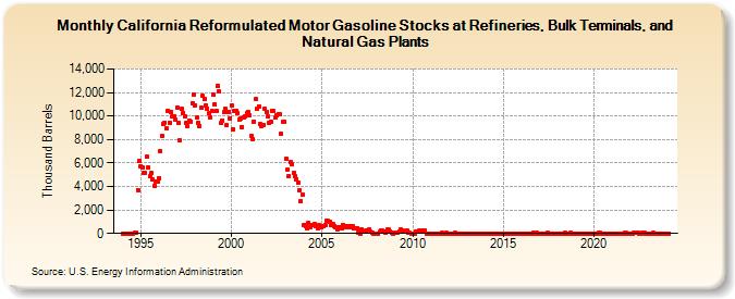 California Reformulated Motor Gasoline Stocks at Refineries, Bulk Terminals, and Natural Gas Plants (Thousand Barrels)
