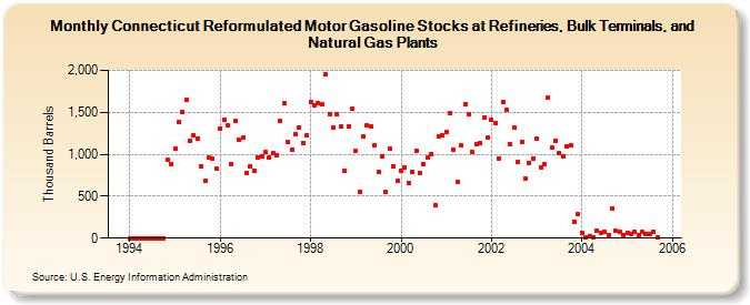 Connecticut Reformulated Motor Gasoline Stocks at Refineries, Bulk Terminals, and Natural Gas Plants (Thousand Barrels)
