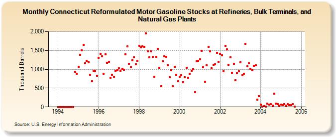 Connecticut Reformulated Motor Gasoline Stocks at Refineries, Bulk Terminals, and Natural Gas Plants (Thousand Barrels)