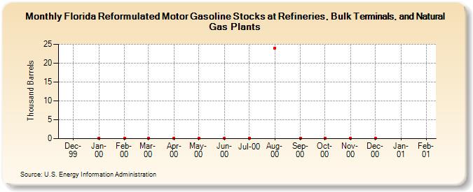 Florida Reformulated Motor Gasoline Stocks at Refineries, Bulk Terminals, and Natural Gas Plants (Thousand Barrels)