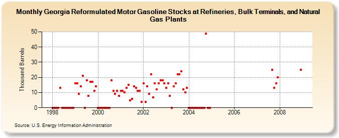 Georgia Reformulated Motor Gasoline Stocks at Refineries, Bulk Terminals, and Natural Gas Plants (Thousand Barrels)