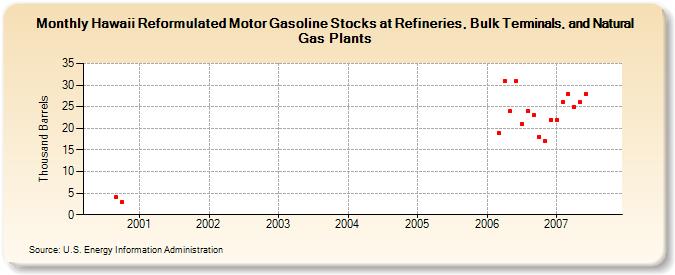 Hawaii Reformulated Motor Gasoline Stocks at Refineries, Bulk Terminals, and Natural Gas Plants (Thousand Barrels)