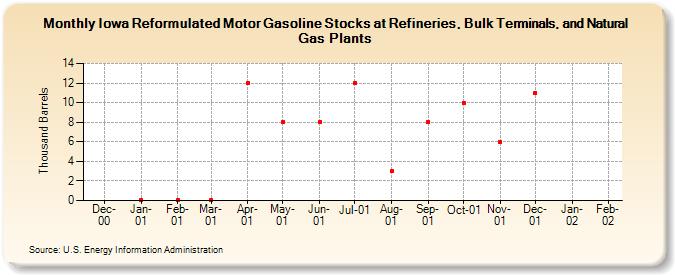 Iowa Reformulated Motor Gasoline Stocks at Refineries, Bulk Terminals, and Natural Gas Plants (Thousand Barrels)