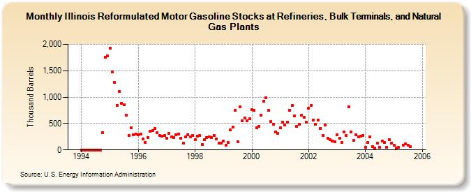 Illinois Reformulated Motor Gasoline Stocks at Refineries, Bulk Terminals, and Natural Gas Plants (Thousand Barrels)