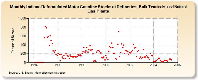 Indiana Reformulated Motor Gasoline Stocks at Refineries, Bulk Terminals, and Natural Gas Plants (Thousand Barrels)