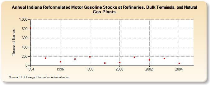 Indiana Reformulated Motor Gasoline Stocks at Refineries, Bulk Terminals, and Natural Gas Plants (Thousand Barrels)