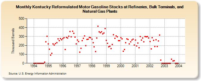 Kentucky Reformulated Motor Gasoline Stocks at Refineries, Bulk Terminals, and Natural Gas Plants (Thousand Barrels)
