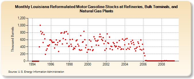 Louisiana Reformulated Motor Gasoline Stocks at Refineries, Bulk Terminals, and Natural Gas Plants (Thousand Barrels)