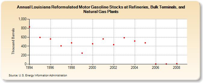 Louisiana Reformulated Motor Gasoline Stocks at Refineries, Bulk Terminals, and Natural Gas Plants (Thousand Barrels)