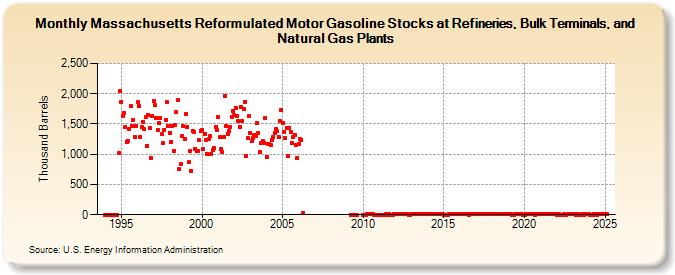 Massachusetts Reformulated Motor Gasoline Stocks at Refineries, Bulk Terminals, and Natural Gas Plants (Thousand Barrels)