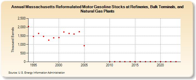 Massachusetts Reformulated Motor Gasoline Stocks at Refineries, Bulk Terminals, and Natural Gas Plants (Thousand Barrels)