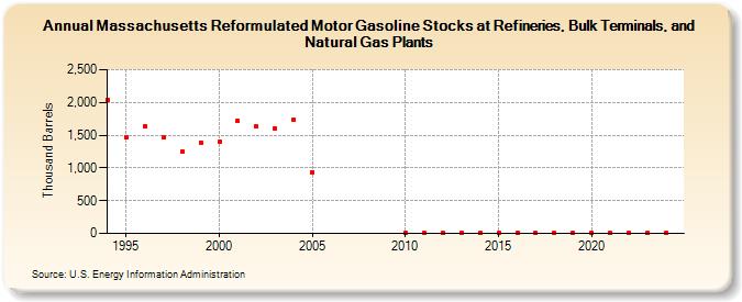 Massachusetts Reformulated Motor Gasoline Stocks at Refineries, Bulk Terminals, and Natural Gas Plants (Thousand Barrels)