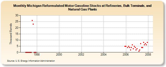 Michigan Reformulated Motor Gasoline Stocks at Refineries, Bulk Terminals, and Natural Gas Plants (Thousand Barrels)