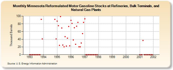 Minnesota Reformulated Motor Gasoline Stocks at Refineries, Bulk Terminals, and Natural Gas Plants (Thousand Barrels)