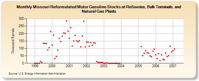 Missouri Reformulated Motor Gasoline Stocks at Refineries, Bulk Terminals, and Natural Gas Plants (Thousand Barrels)