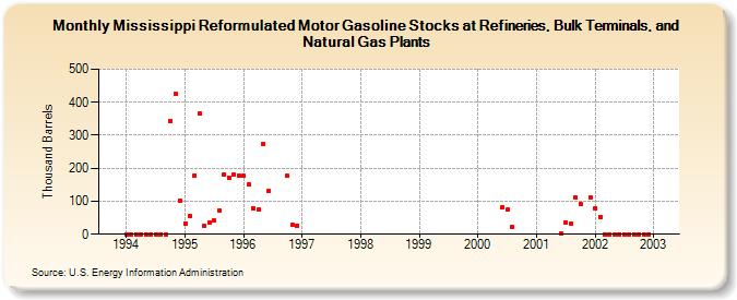 Mississippi Reformulated Motor Gasoline Stocks at Refineries, Bulk Terminals, and Natural Gas Plants (Thousand Barrels)
