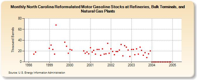 North Carolina Reformulated Motor Gasoline Stocks at Refineries, Bulk Terminals, and Natural Gas Plants (Thousand Barrels)