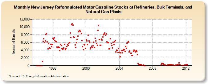 New Jersey Reformulated Motor Gasoline Stocks at Refineries, Bulk Terminals, and Natural Gas Plants (Thousand Barrels)