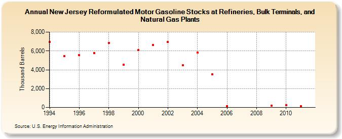 New Jersey Reformulated Motor Gasoline Stocks at Refineries, Bulk Terminals, and Natural Gas Plants (Thousand Barrels)