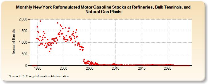 New York Reformulated Motor Gasoline Stocks at Refineries, Bulk Terminals, and Natural Gas Plants (Thousand Barrels)