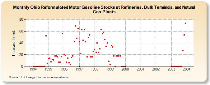 Ohio Reformulated Motor Gasoline Stocks at Refineries, Bulk Terminals, and Natural Gas Plants (Thousand Barrels)
