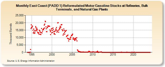 East Coast (PADD 1) Reformulated Motor Gasoline Stocks at Refineries, Bulk Terminals, and Natural Gas Plants (Thousand Barrels)