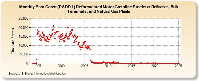 East Coast (PADD 1) Reformulated Motor Gasoline Stocks at Refineries, Bulk Terminals, and Natural Gas Plants (Thousand Barrels)