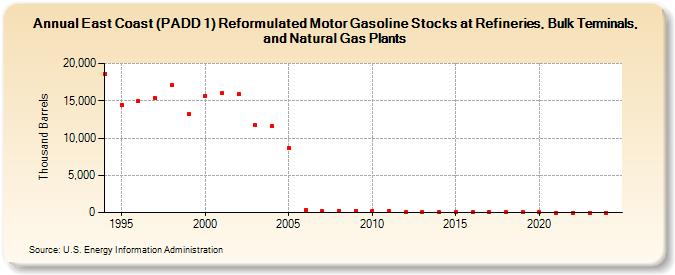 East Coast (PADD 1) Reformulated Motor Gasoline Stocks at Refineries, Bulk Terminals, and Natural Gas Plants (Thousand Barrels)