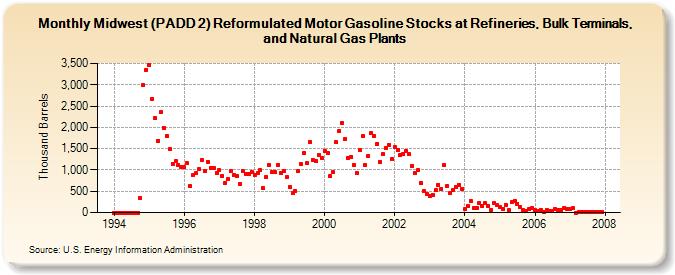 Midwest (PADD 2) Reformulated Motor Gasoline Stocks at Refineries, Bulk Terminals, and Natural Gas Plants (Thousand Barrels)