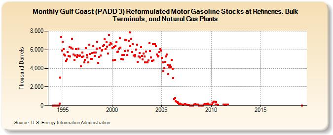 Gulf Coast (PADD 3) Reformulated Motor Gasoline Stocks at Refineries, Bulk Terminals, and Natural Gas Plants (Thousand Barrels)