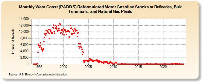 West Coast (PADD 5) Reformulated Motor Gasoline Stocks at Refineries, Bulk Terminals, and Natural Gas Plants (Thousand Barrels)