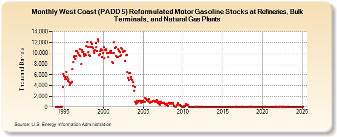 West Coast (PADD 5) Reformulated Motor Gasoline Stocks at Refineries, Bulk Terminals, and Natural Gas Plants (Thousand Barrels)