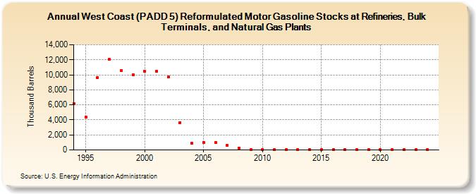 West Coast (PADD 5) Reformulated Motor Gasoline Stocks at Refineries, Bulk Terminals, and Natural Gas Plants (Thousand Barrels)