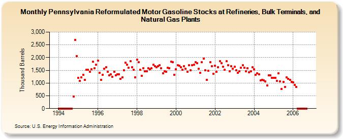 Pennsylvania Reformulated Motor Gasoline Stocks at Refineries, Bulk Terminals, and Natural Gas Plants (Thousand Barrels)