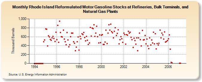 Rhode Island Reformulated Motor Gasoline Stocks at Refineries, Bulk Terminals, and Natural Gas Plants (Thousand Barrels)